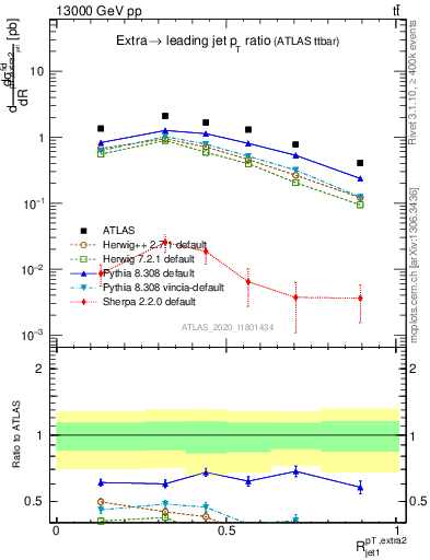 Plot of ej.pt_j.pt in 13000 GeV pp collisions