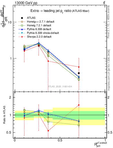 Plot of ej.pt_j.pt in 13000 GeV pp collisions