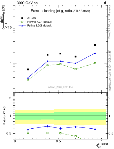 Plot of ej.pt_j.pt in 13000 GeV pp collisions