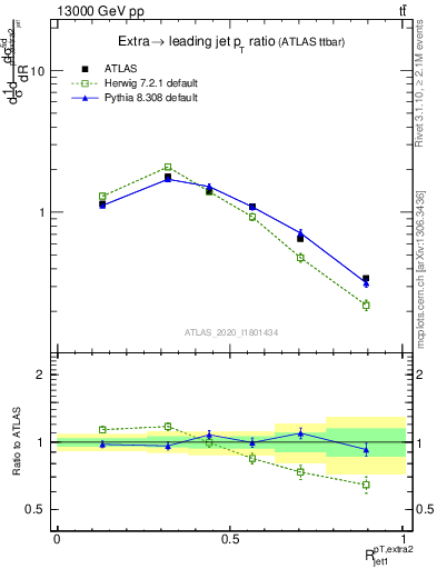 Plot of ej.pt_j.pt in 13000 GeV pp collisions