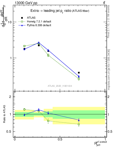 Plot of ej.pt_j.pt in 13000 GeV pp collisions