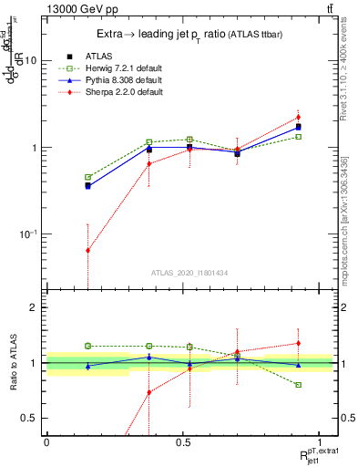 Plot of ej.pt_j.pt in 13000 GeV pp collisions