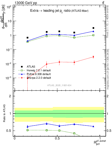 Plot of ej.pt_j.pt in 13000 GeV pp collisions