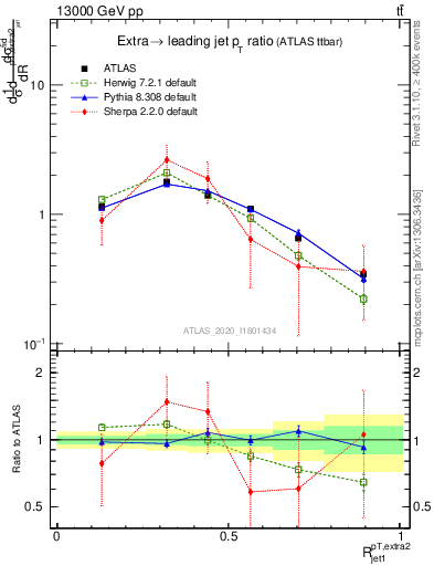 Plot of ej.pt_j.pt in 13000 GeV pp collisions
