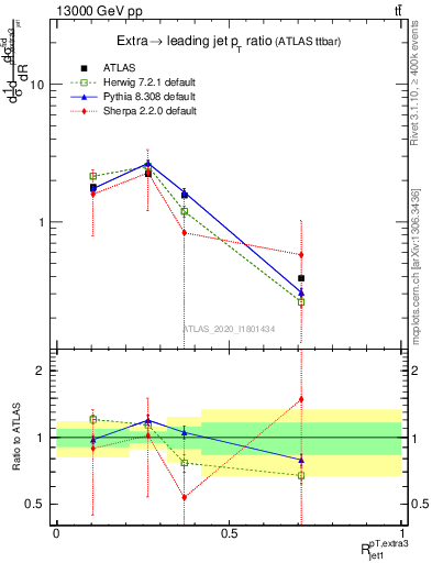 Plot of ej.pt_j.pt in 13000 GeV pp collisions