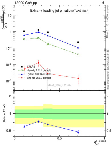 Plot of ej.pt_j.pt in 13000 GeV pp collisions