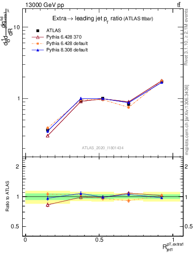 Plot of ej.pt_j.pt in 13000 GeV pp collisions