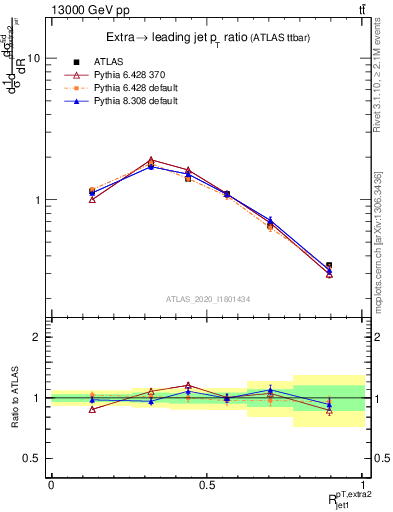 Plot of ej.pt_j.pt in 13000 GeV pp collisions