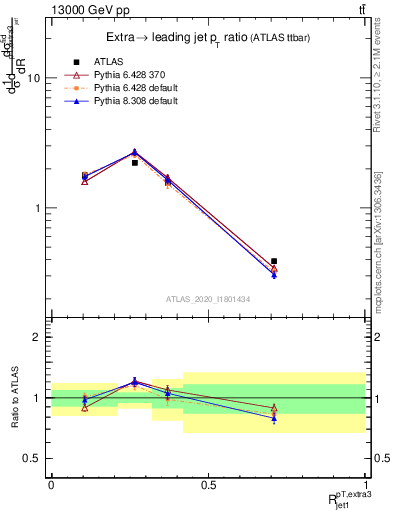 Plot of ej.pt_j.pt in 13000 GeV pp collisions