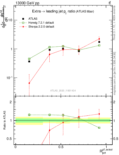 Plot of ej.pt_j.pt in 13000 GeV pp collisions
