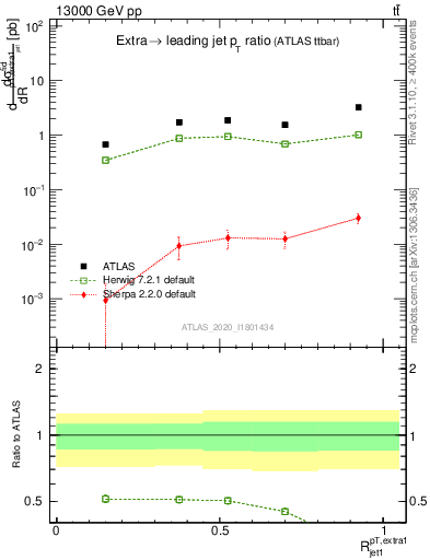Plot of ej.pt_j.pt in 13000 GeV pp collisions