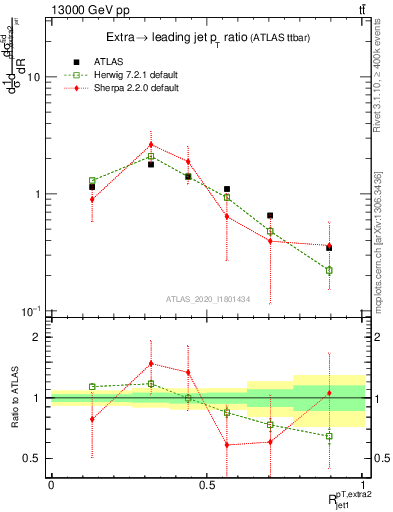 Plot of ej.pt_j.pt in 13000 GeV pp collisions