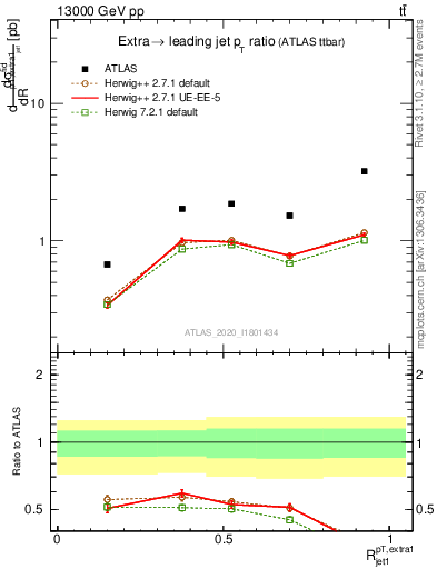 Plot of ej.pt_j.pt in 13000 GeV pp collisions