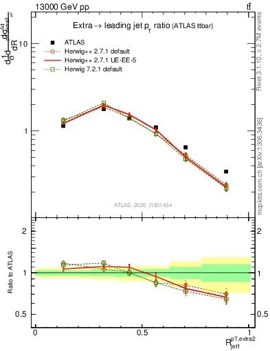 Plot of ej.pt_j.pt in 13000 GeV pp collisions
