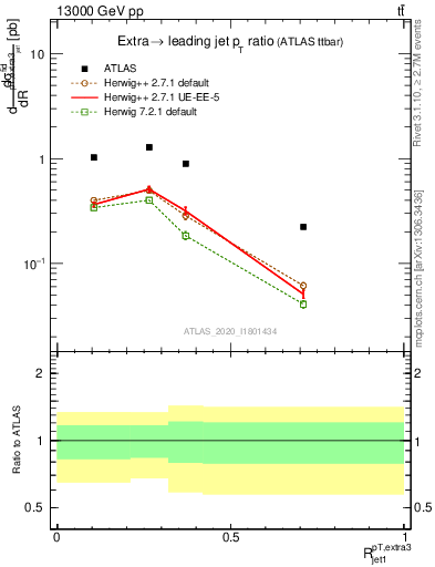 Plot of ej.pt_j.pt in 13000 GeV pp collisions