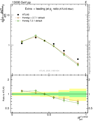 Plot of ej.pt_j.pt in 13000 GeV pp collisions
