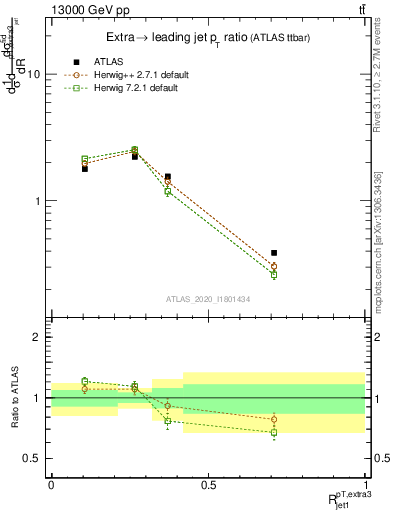 Plot of ej.pt_j.pt in 13000 GeV pp collisions