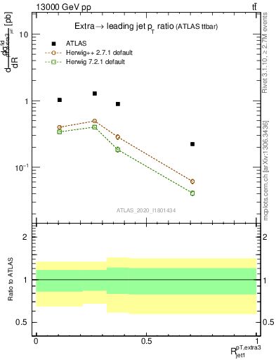 Plot of ej.pt_j.pt in 13000 GeV pp collisions