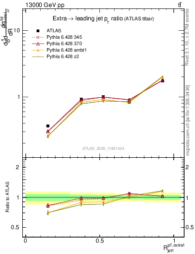 Plot of ej.pt_j.pt in 13000 GeV pp collisions