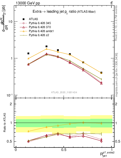 Plot of ej.pt_j.pt in 13000 GeV pp collisions