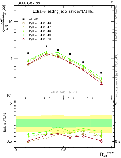 Plot of ej.pt_j.pt in 13000 GeV pp collisions