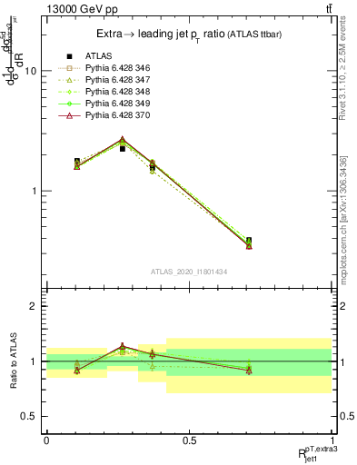 Plot of ej.pt_j.pt in 13000 GeV pp collisions