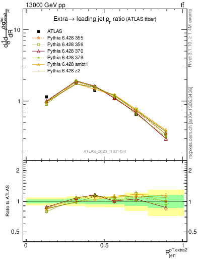 Plot of ej.pt_j.pt in 13000 GeV pp collisions