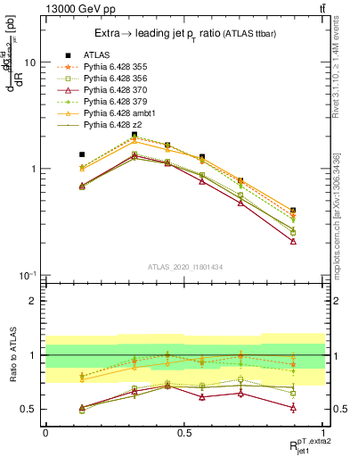 Plot of ej.pt_j.pt in 13000 GeV pp collisions