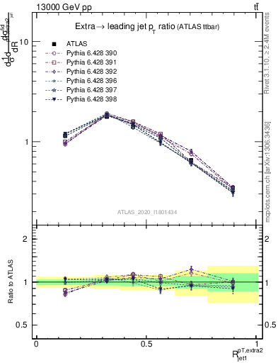 Plot of ej.pt_j.pt in 13000 GeV pp collisions