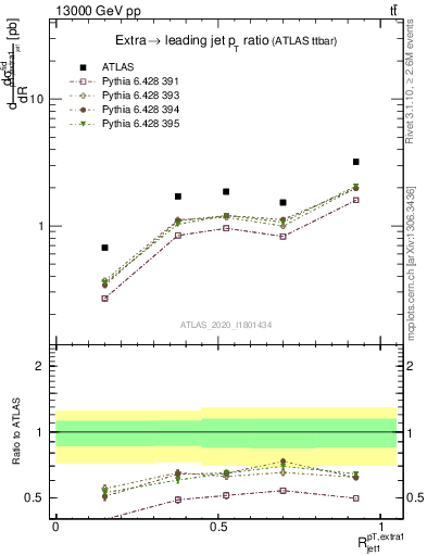 Plot of ej.pt_j.pt in 13000 GeV pp collisions