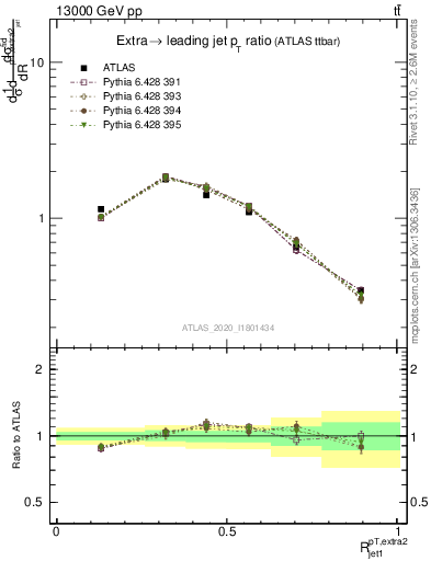 Plot of ej.pt_j.pt in 13000 GeV pp collisions