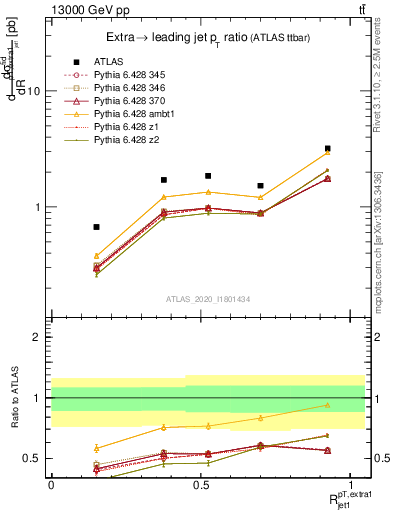 Plot of ej.pt_j.pt in 13000 GeV pp collisions