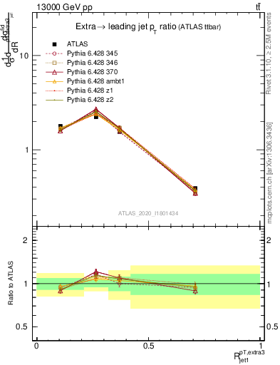 Plot of ej.pt_j.pt in 13000 GeV pp collisions