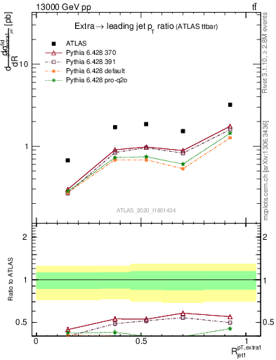 Plot of ej.pt_j.pt in 13000 GeV pp collisions