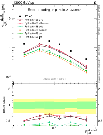Plot of ej.pt_j.pt in 13000 GeV pp collisions