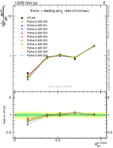 Plot of ej.pt_j.pt in 13000 GeV pp collisions