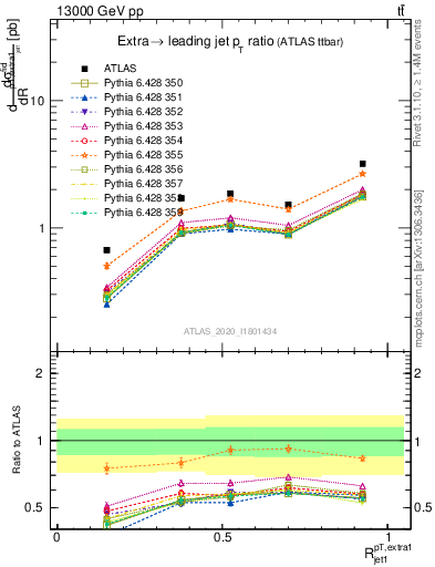 Plot of ej.pt_j.pt in 13000 GeV pp collisions