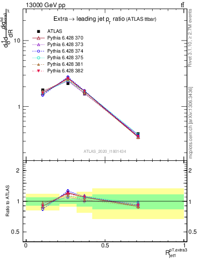 Plot of ej.pt_j.pt in 13000 GeV pp collisions