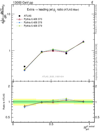 Plot of ej.pt_j.pt in 13000 GeV pp collisions