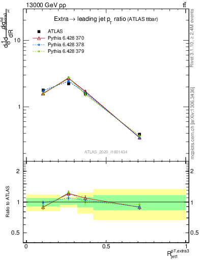 Plot of ej.pt_j.pt in 13000 GeV pp collisions