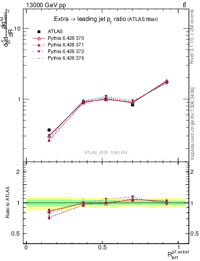 Plot of ej.pt_j.pt in 13000 GeV pp collisions
