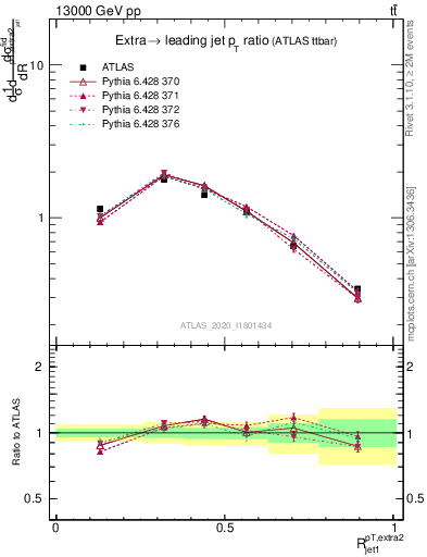 Plot of ej.pt_j.pt in 13000 GeV pp collisions