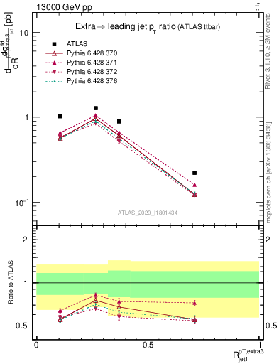 Plot of ej.pt_j.pt in 13000 GeV pp collisions