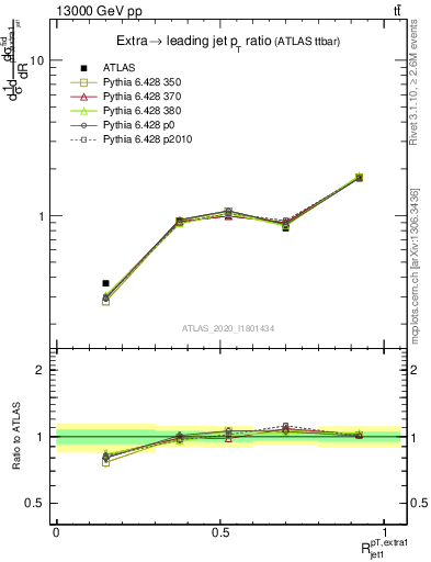 Plot of ej.pt_j.pt in 13000 GeV pp collisions