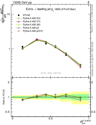Plot of ej.pt_j.pt in 13000 GeV pp collisions