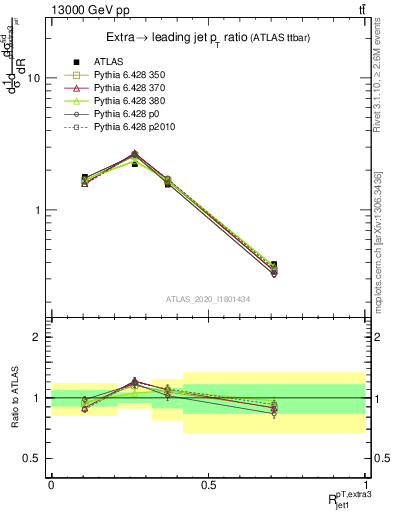 Plot of ej.pt_j.pt in 13000 GeV pp collisions