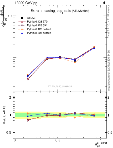 Plot of ej.pt_j.pt in 13000 GeV pp collisions