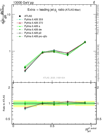 Plot of ej.pt_j.pt in 13000 GeV pp collisions
