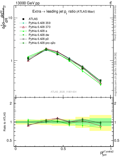 Plot of ej.pt_j.pt in 13000 GeV pp collisions