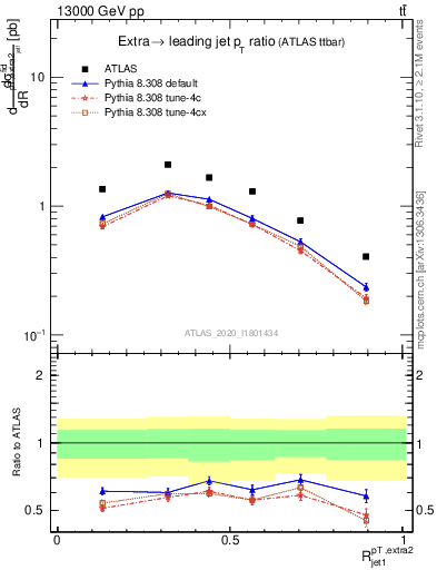 Plot of ej.pt_j.pt in 13000 GeV pp collisions